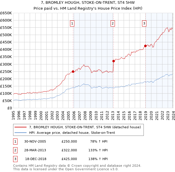 7, BROMLEY HOUGH, STOKE-ON-TRENT, ST4 5HW: Price paid vs HM Land Registry's House Price Index