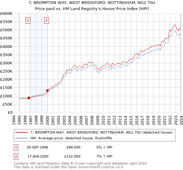 7, BROMPTON WAY, WEST BRIDGFORD, NOTTINGHAM, NG2 7SU: Price paid vs HM Land Registry's House Price Index