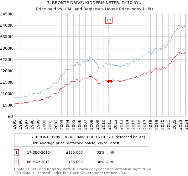 7, BRONTE DRIVE, KIDDERMINSTER, DY10 3YU: Price paid vs HM Land Registry's House Price Index