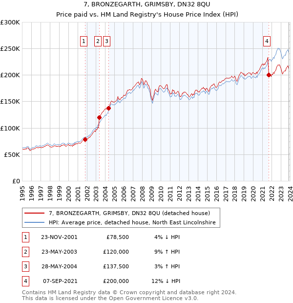 7, BRONZEGARTH, GRIMSBY, DN32 8QU: Price paid vs HM Land Registry's House Price Index