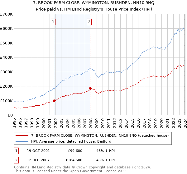 7, BROOK FARM CLOSE, WYMINGTON, RUSHDEN, NN10 9NQ: Price paid vs HM Land Registry's House Price Index
