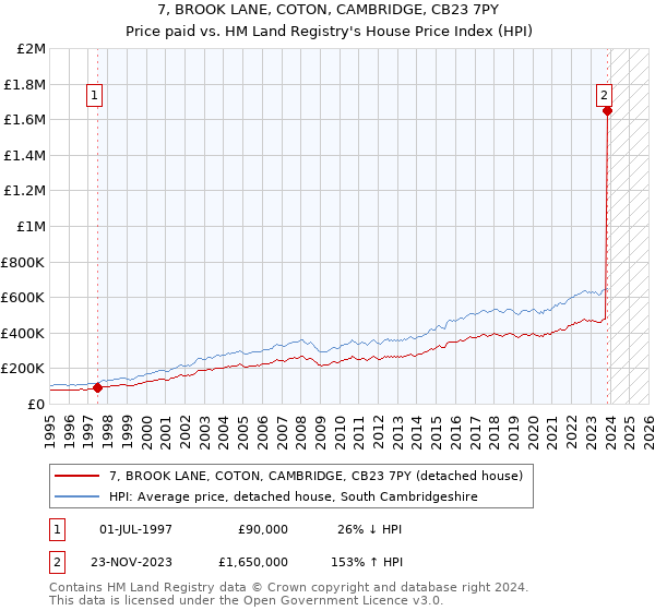 7, BROOK LANE, COTON, CAMBRIDGE, CB23 7PY: Price paid vs HM Land Registry's House Price Index