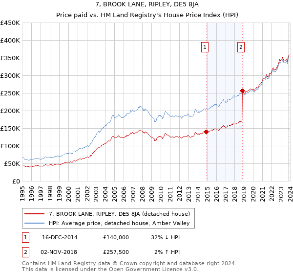 7, BROOK LANE, RIPLEY, DE5 8JA: Price paid vs HM Land Registry's House Price Index