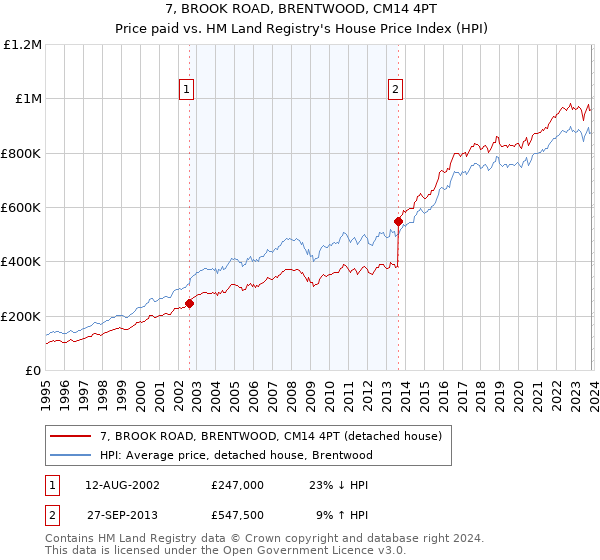 7, BROOK ROAD, BRENTWOOD, CM14 4PT: Price paid vs HM Land Registry's House Price Index