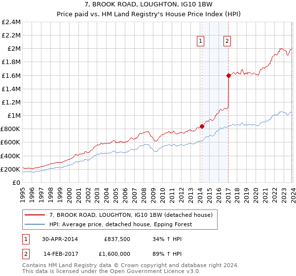 7, BROOK ROAD, LOUGHTON, IG10 1BW: Price paid vs HM Land Registry's House Price Index