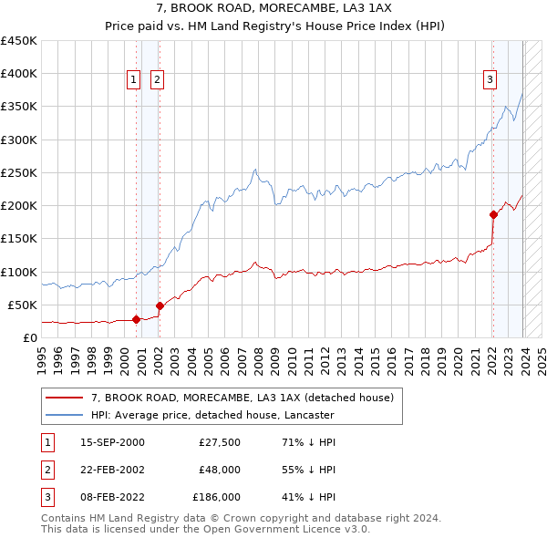7, BROOK ROAD, MORECAMBE, LA3 1AX: Price paid vs HM Land Registry's House Price Index