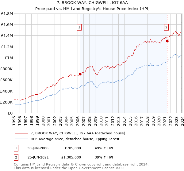 7, BROOK WAY, CHIGWELL, IG7 6AA: Price paid vs HM Land Registry's House Price Index