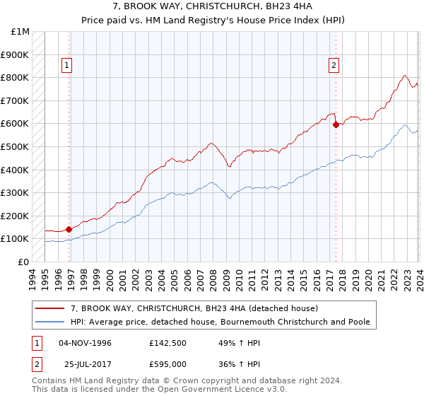 7, BROOK WAY, CHRISTCHURCH, BH23 4HA: Price paid vs HM Land Registry's House Price Index