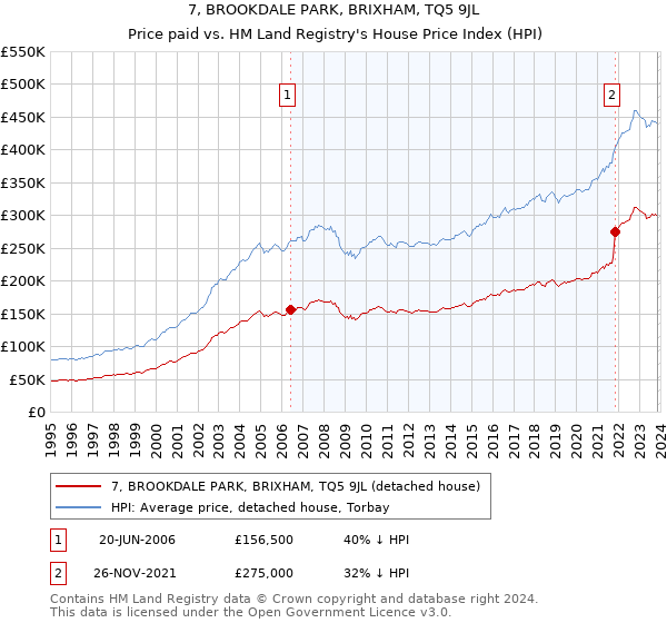 7, BROOKDALE PARK, BRIXHAM, TQ5 9JL: Price paid vs HM Land Registry's House Price Index