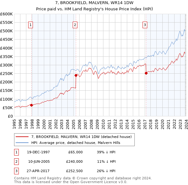 7, BROOKFIELD, MALVERN, WR14 1DW: Price paid vs HM Land Registry's House Price Index