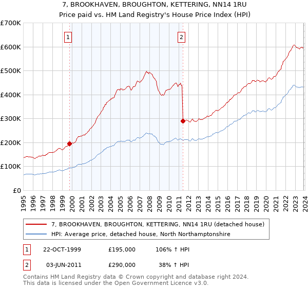 7, BROOKHAVEN, BROUGHTON, KETTERING, NN14 1RU: Price paid vs HM Land Registry's House Price Index