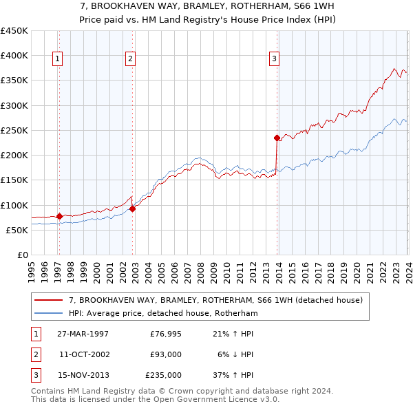7, BROOKHAVEN WAY, BRAMLEY, ROTHERHAM, S66 1WH: Price paid vs HM Land Registry's House Price Index