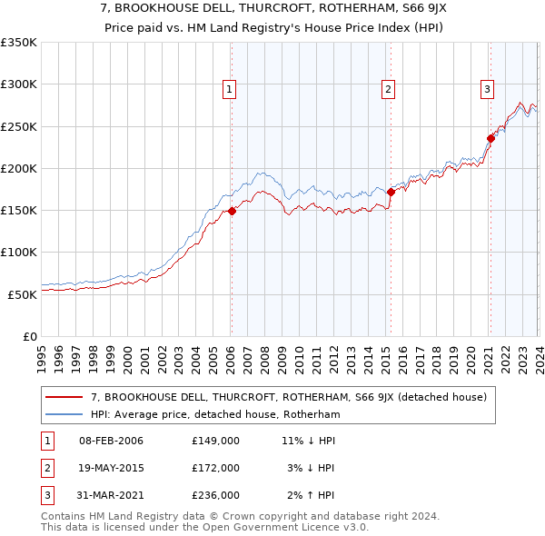 7, BROOKHOUSE DELL, THURCROFT, ROTHERHAM, S66 9JX: Price paid vs HM Land Registry's House Price Index