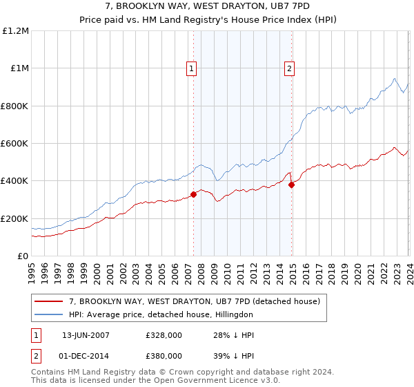 7, BROOKLYN WAY, WEST DRAYTON, UB7 7PD: Price paid vs HM Land Registry's House Price Index