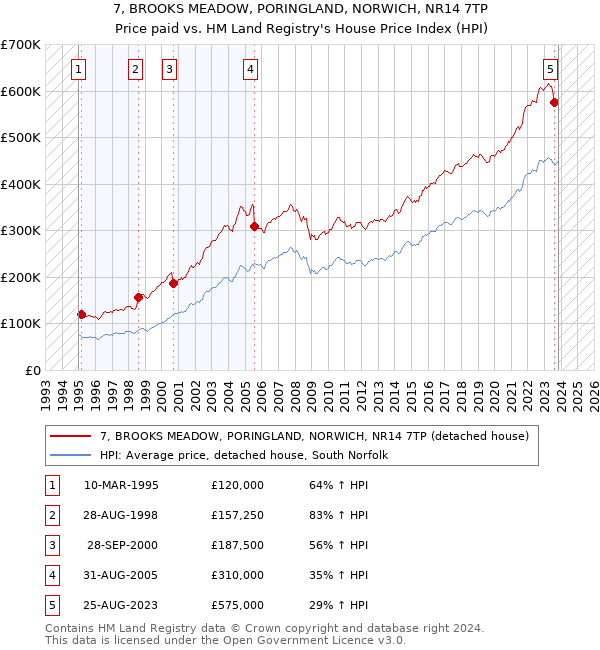 7, BROOKS MEADOW, PORINGLAND, NORWICH, NR14 7TP: Price paid vs HM Land Registry's House Price Index