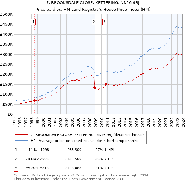 7, BROOKSDALE CLOSE, KETTERING, NN16 9BJ: Price paid vs HM Land Registry's House Price Index