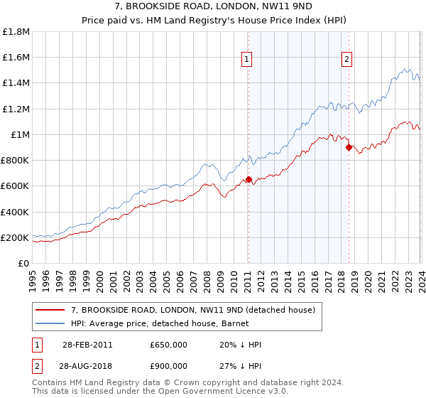 7, BROOKSIDE ROAD, LONDON, NW11 9ND: Price paid vs HM Land Registry's House Price Index
