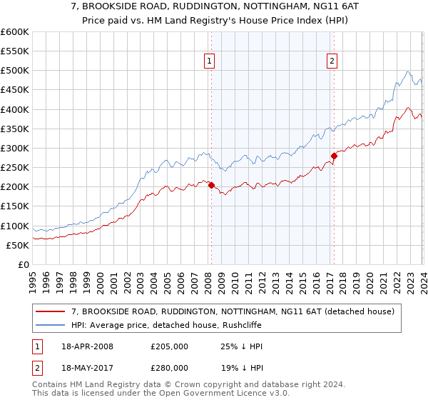 7, BROOKSIDE ROAD, RUDDINGTON, NOTTINGHAM, NG11 6AT: Price paid vs HM Land Registry's House Price Index