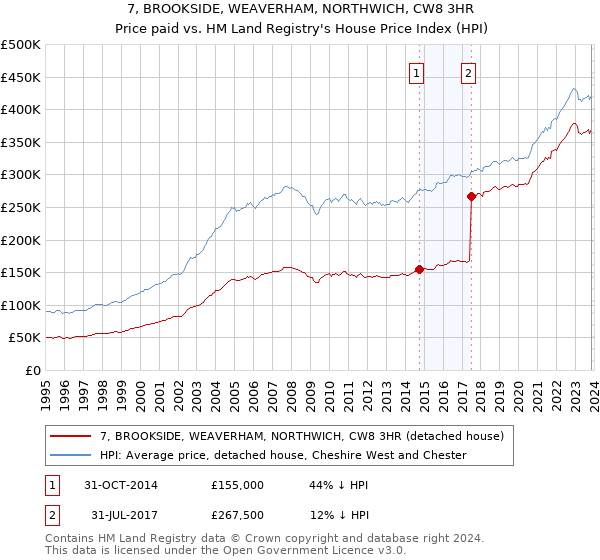 7, BROOKSIDE, WEAVERHAM, NORTHWICH, CW8 3HR: Price paid vs HM Land Registry's House Price Index