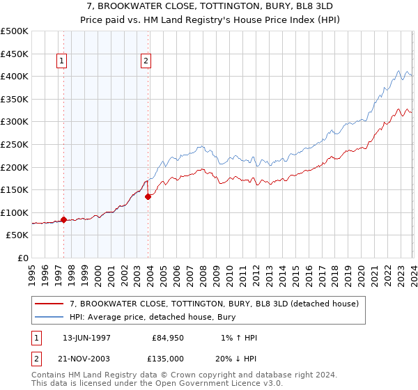 7, BROOKWATER CLOSE, TOTTINGTON, BURY, BL8 3LD: Price paid vs HM Land Registry's House Price Index