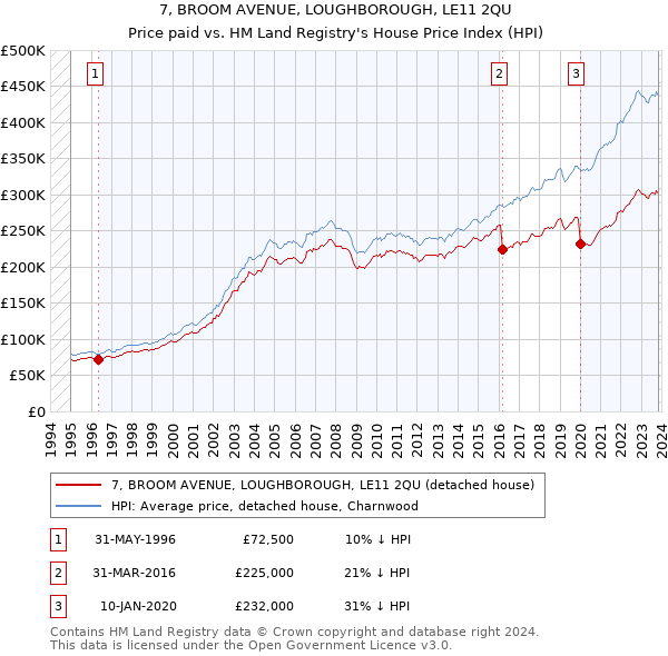 7, BROOM AVENUE, LOUGHBOROUGH, LE11 2QU: Price paid vs HM Land Registry's House Price Index