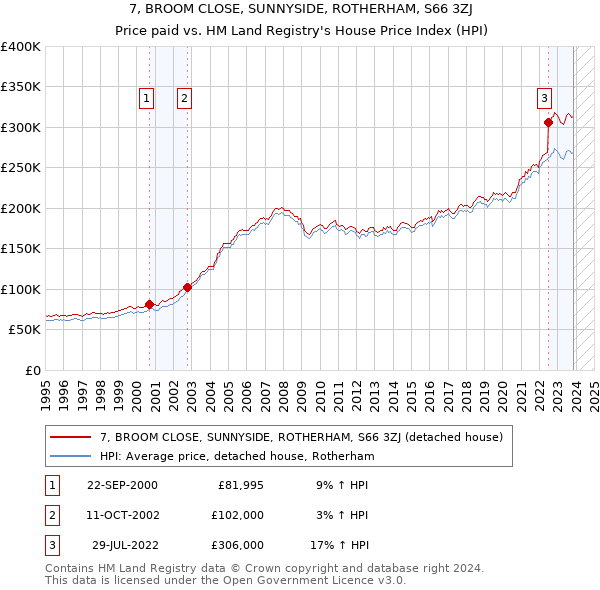7, BROOM CLOSE, SUNNYSIDE, ROTHERHAM, S66 3ZJ: Price paid vs HM Land Registry's House Price Index