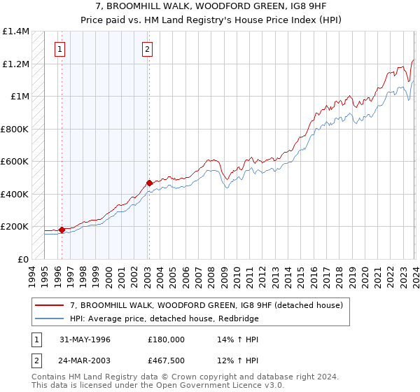 7, BROOMHILL WALK, WOODFORD GREEN, IG8 9HF: Price paid vs HM Land Registry's House Price Index