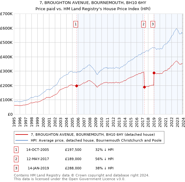 7, BROUGHTON AVENUE, BOURNEMOUTH, BH10 6HY: Price paid vs HM Land Registry's House Price Index