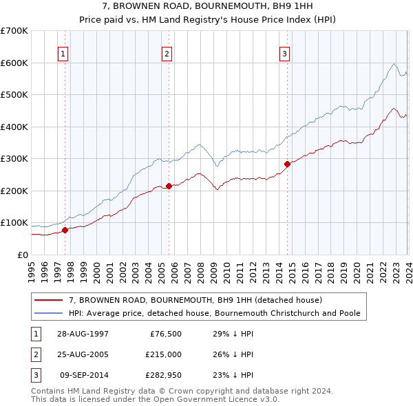 7, BROWNEN ROAD, BOURNEMOUTH, BH9 1HH: Price paid vs HM Land Registry's House Price Index