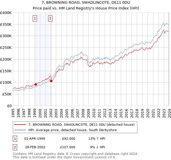 7, BROWNING ROAD, SWADLINCOTE, DE11 0DU: Price paid vs HM Land Registry's House Price Index