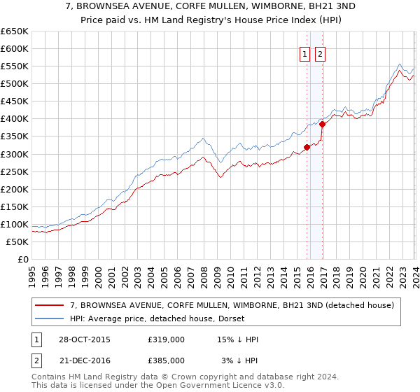 7, BROWNSEA AVENUE, CORFE MULLEN, WIMBORNE, BH21 3ND: Price paid vs HM Land Registry's House Price Index