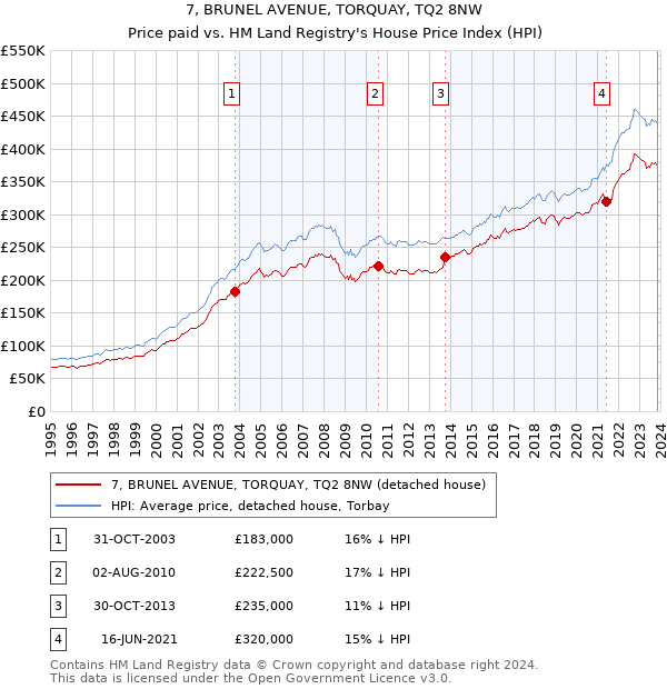 7, BRUNEL AVENUE, TORQUAY, TQ2 8NW: Price paid vs HM Land Registry's House Price Index