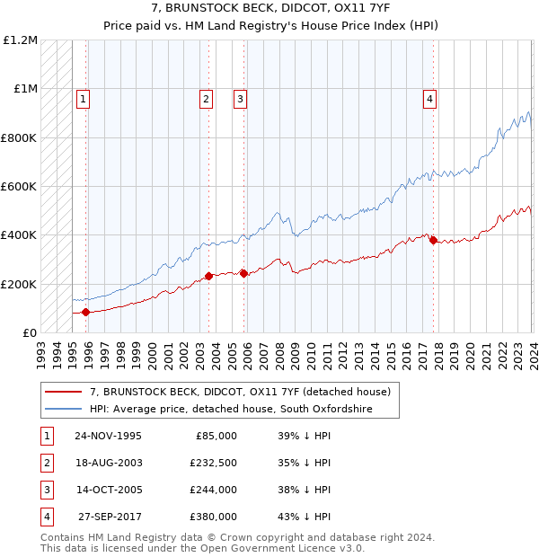 7, BRUNSTOCK BECK, DIDCOT, OX11 7YF: Price paid vs HM Land Registry's House Price Index