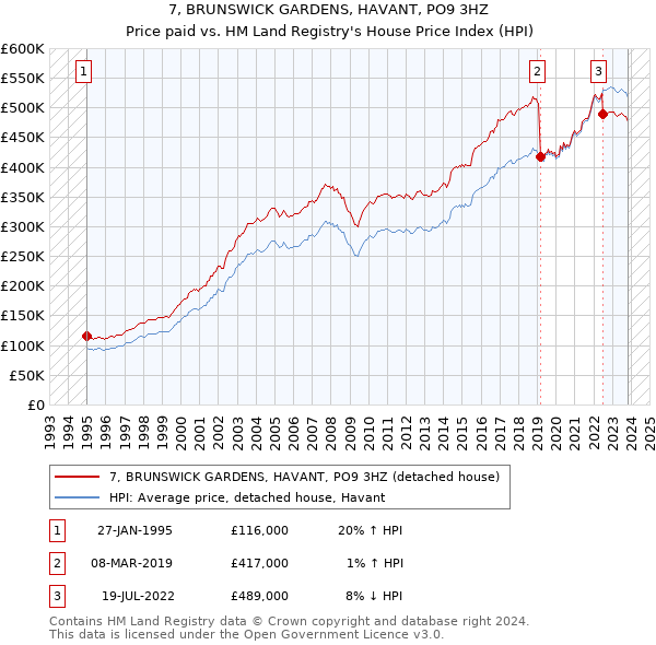 7, BRUNSWICK GARDENS, HAVANT, PO9 3HZ: Price paid vs HM Land Registry's House Price Index