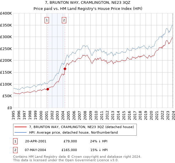 7, BRUNTON WAY, CRAMLINGTON, NE23 3QZ: Price paid vs HM Land Registry's House Price Index