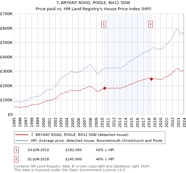 7, BRYANT ROAD, POOLE, BH12 5DW: Price paid vs HM Land Registry's House Price Index