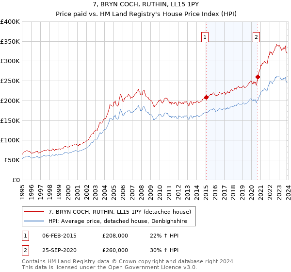 7, BRYN COCH, RUTHIN, LL15 1PY: Price paid vs HM Land Registry's House Price Index