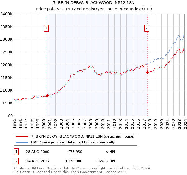 7, BRYN DERW, BLACKWOOD, NP12 1SN: Price paid vs HM Land Registry's House Price Index