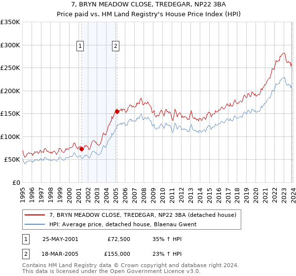 7, BRYN MEADOW CLOSE, TREDEGAR, NP22 3BA: Price paid vs HM Land Registry's House Price Index