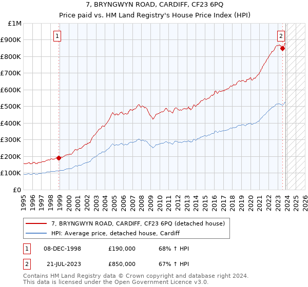 7, BRYNGWYN ROAD, CARDIFF, CF23 6PQ: Price paid vs HM Land Registry's House Price Index