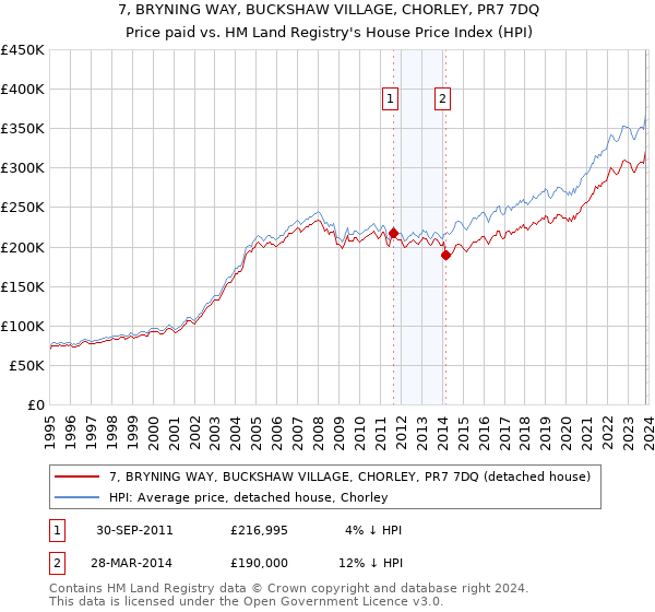 7, BRYNING WAY, BUCKSHAW VILLAGE, CHORLEY, PR7 7DQ: Price paid vs HM Land Registry's House Price Index