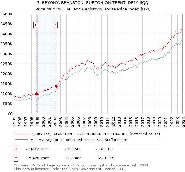 7, BRYONY, BRANSTON, BURTON-ON-TRENT, DE14 3QQ: Price paid vs HM Land Registry's House Price Index