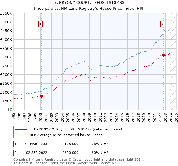 7, BRYONY COURT, LEEDS, LS10 4SS: Price paid vs HM Land Registry's House Price Index