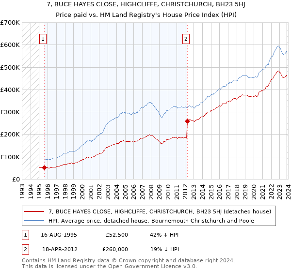 7, BUCE HAYES CLOSE, HIGHCLIFFE, CHRISTCHURCH, BH23 5HJ: Price paid vs HM Land Registry's House Price Index