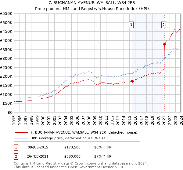 7, BUCHANAN AVENUE, WALSALL, WS4 2ER: Price paid vs HM Land Registry's House Price Index