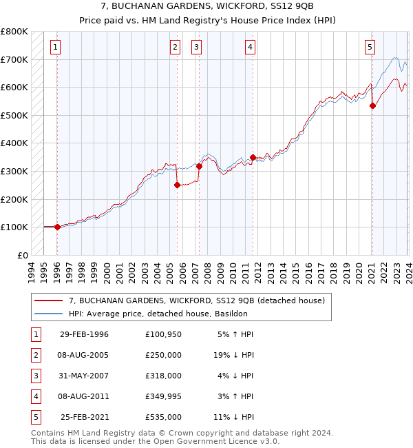 7, BUCHANAN GARDENS, WICKFORD, SS12 9QB: Price paid vs HM Land Registry's House Price Index