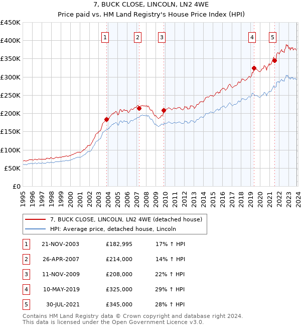 7, BUCK CLOSE, LINCOLN, LN2 4WE: Price paid vs HM Land Registry's House Price Index