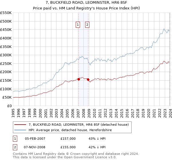 7, BUCKFIELD ROAD, LEOMINSTER, HR6 8SF: Price paid vs HM Land Registry's House Price Index