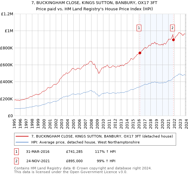7, BUCKINGHAM CLOSE, KINGS SUTTON, BANBURY, OX17 3FT: Price paid vs HM Land Registry's House Price Index