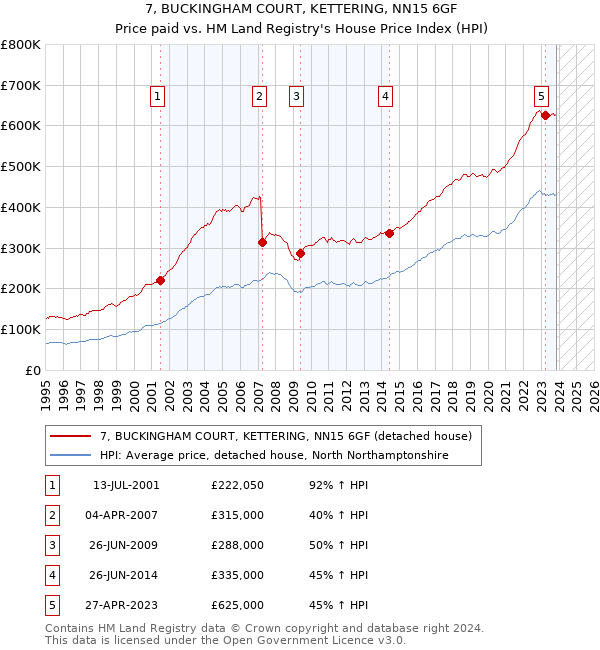 7, BUCKINGHAM COURT, KETTERING, NN15 6GF: Price paid vs HM Land Registry's House Price Index